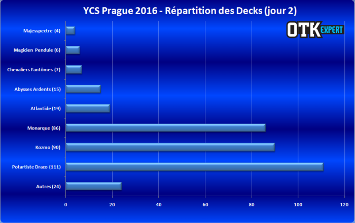 <a href="https://lotusnoir.info/ycs-prague-2016-le-coverage/ycs-prague-2016-repartition-des-decks-jour-2-3/" target="_top">YCS Prague 2016 - Répartition des Decks (jour 2)</a>