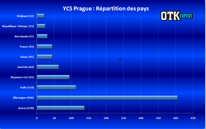 <a href="https://lotusnoir.info/ycs-prague-2016-le-coverage/ycs-prague-2016-repartition-des-pays-3/" target="_top">YCS Prague 2016 - Répartition des pays</a>