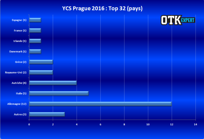 <a href="https://lotusnoir.info/ycs-prague-2016-le-coverage/ycs-prague-2016-top-32-pays/" target="_top">YCS Prague 2016 - Top 32 (pays)</a>